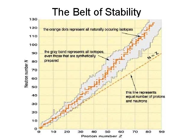 The Belt of Stability 