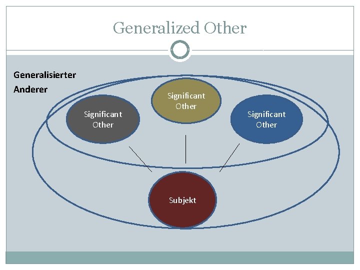 Generalized Other Generalisierter Anderer Significant Other Subjekt Significant Other 
