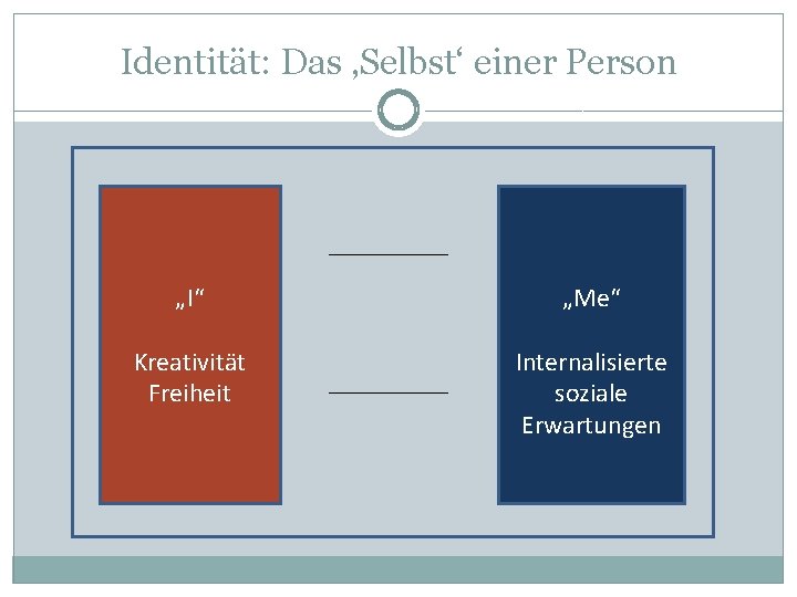 Identität: Das ‚Selbst‘ einer Person „I“ „Me“ Kreativität Freiheit Internalisierte soziale Erwartungen 