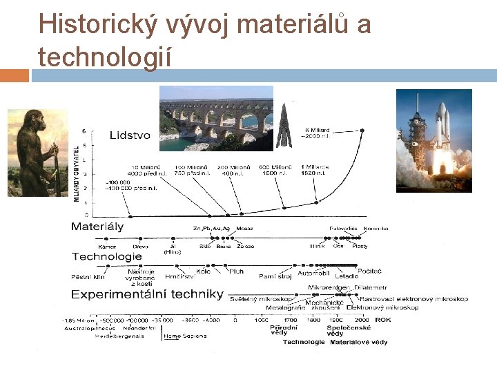 Historický vývoj materiálů a technologií 