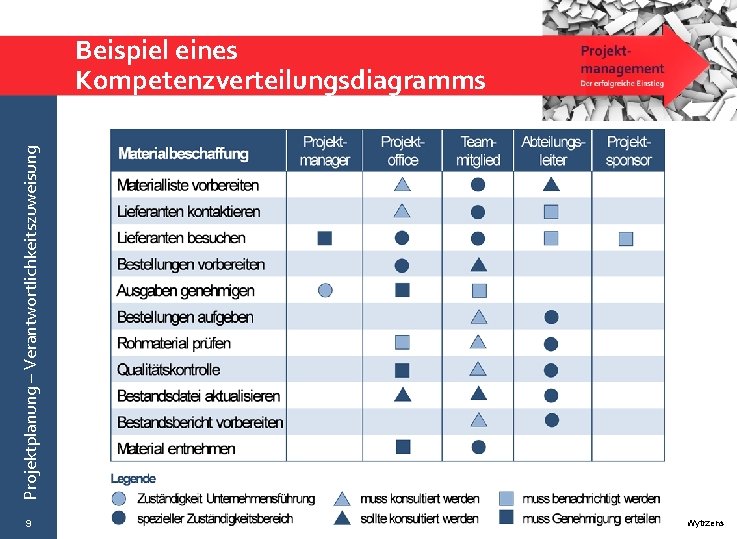 Projektplanung – Verantwortlichkeitszuweisung Beispiel eines Kompetenzverteilungsdiagramms 9 © Wytrzens 