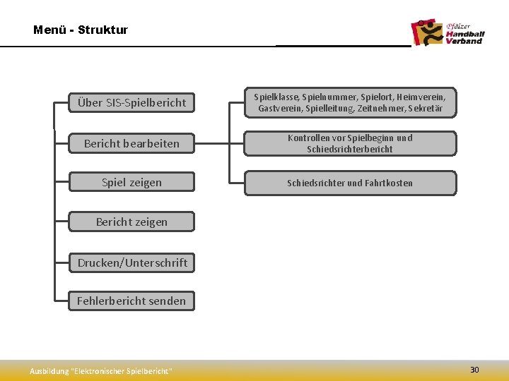 Menü - Struktur Über SIS-Spielbericht Spielklasse, Spielnummer, Spielort, Heimverein, Gastverein, Spielleitung, Zeitnehmer, Sekretär Bericht