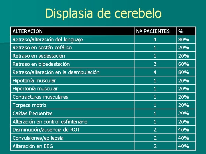 Displasia de cerebelo ALTERACION Nº PACIENTES % Retraso/alteración del lenguaje 4 80% Retraso en