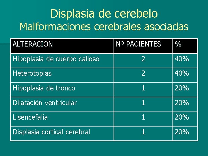Displasia de cerebelo Malformaciones cerebrales asociadas ALTERACION Nº PACIENTES % Hipoplasia de cuerpo calloso