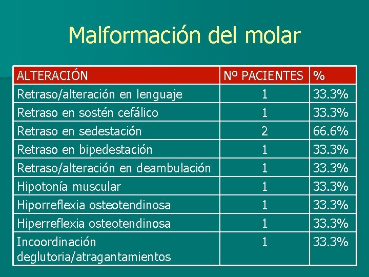 Malformación del molar ALTERACIÓN Nº PACIENTES % Retraso/alteración en lenguaje 1 33. 3% Retraso