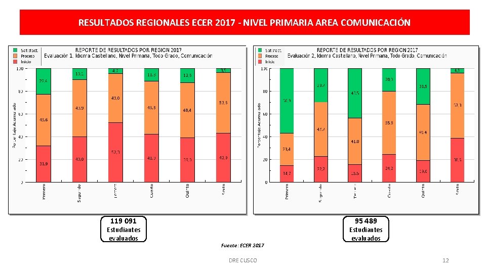 RESULTADOS REGIONALES ECER 2017 - NIVEL PRIMARIA AREA COMUNICACIÓN 119 091 Estudiantes evaluados 95