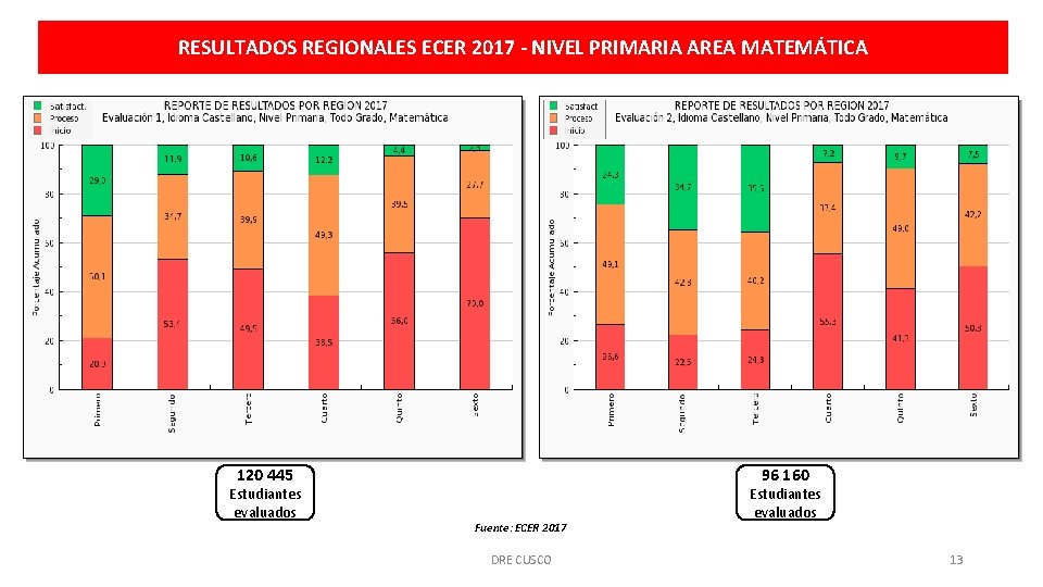 RESULTADOS REGIONALES ECER 2017 - NIVEL PRIMARIA AREA MATEMÁTICA 120 445 Estudiantes evaluados 96