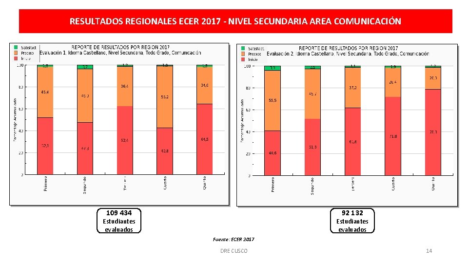 RESULTADOS REGIONALES ECER 2017 - NIVEL SECUNDARIA AREA COMUNICACIÓN 109 434 92 132 Estudiantes