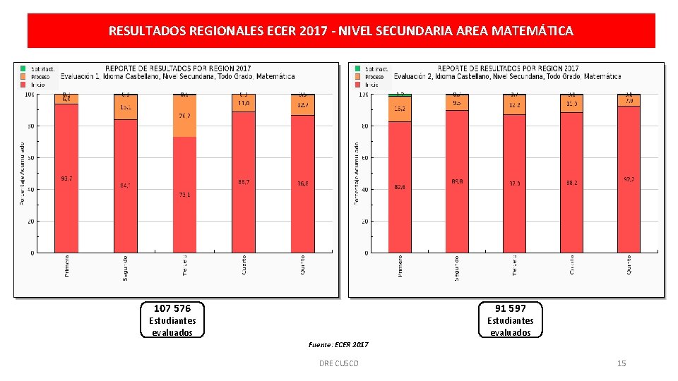 RESULTADOS REGIONALES ECER 2017 - NIVEL SECUNDARIA AREA MATEMÁTICA 107 576 91 597 Estudiantes