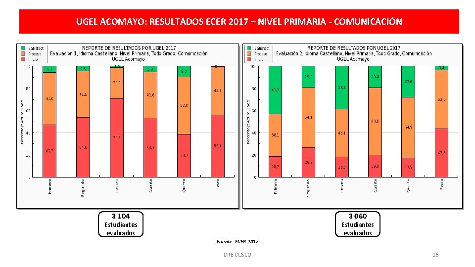 UGEL ACOMAYO: RESULTADOS ECER 2017 – NIVEL PRIMARIA - COMUNICACIÓN 3 104 3 060