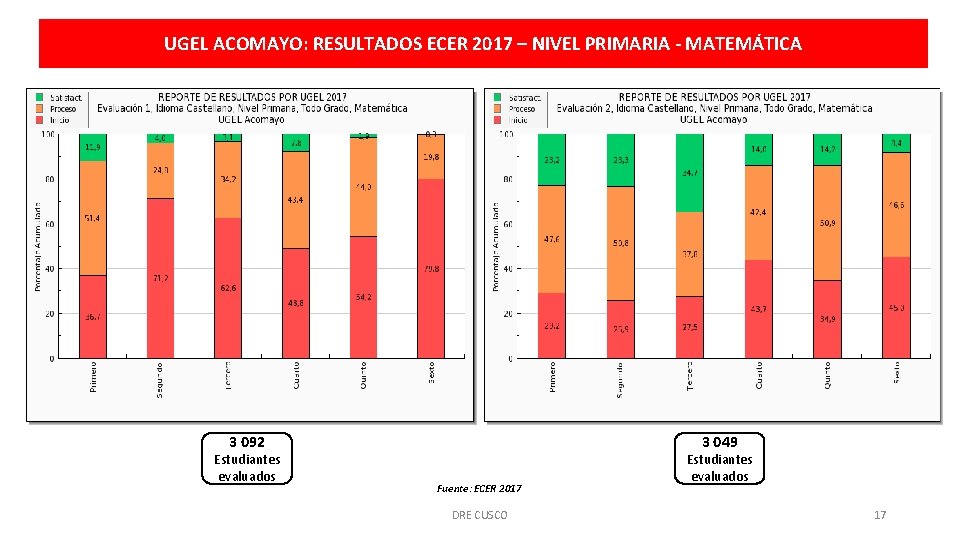 UGEL ACOMAYO: RESULTADOS ECER 2017 – NIVEL PRIMARIA - MATEMÁTICA 3 092 Estudiantes evaluados