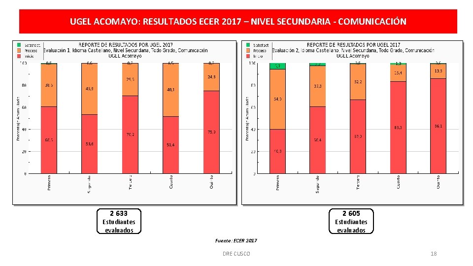 UGEL ACOMAYO: RESULTADOS ECER 2017 – NIVEL SECUNDARIA - COMUNICACIÓN 2 633 2 605