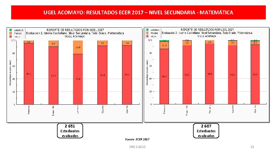 UGEL ACOMAYO: RESULTADOS ECER 2017 – NIVEL SECUNDARIA - MATEMÁTICA 2 651 Estudiantes evaluados