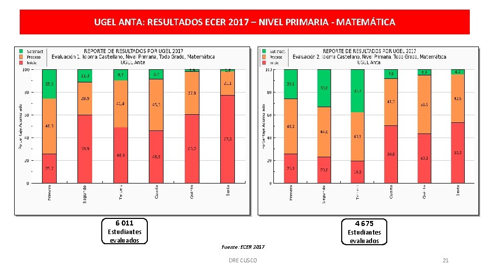 UGEL ANTA: RESULTADOS ECER 2017 – NIVEL PRIMARIA - MATEMÁTICA 6 011 Estudiantes evaluados