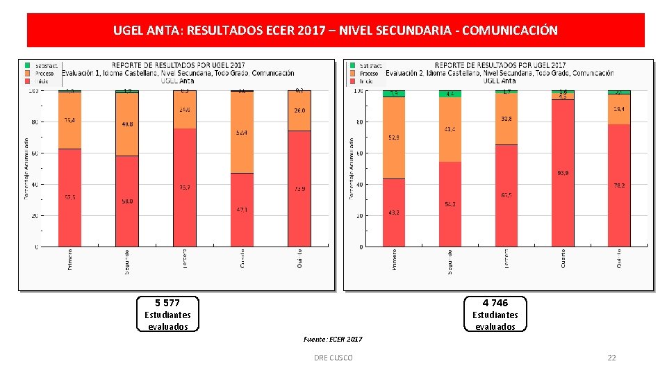 UGEL ANTA: RESULTADOS ECER 2017 – NIVEL SECUNDARIA - COMUNICACIÓN 5 577 4 746