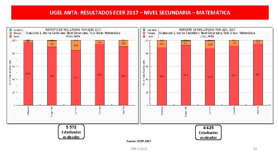 UGEL ANTA: RESULTADOS ECER 2017 – NIVEL SECUNDARIA – MATEMÁTICA 5 572 Estudiantes evaluados