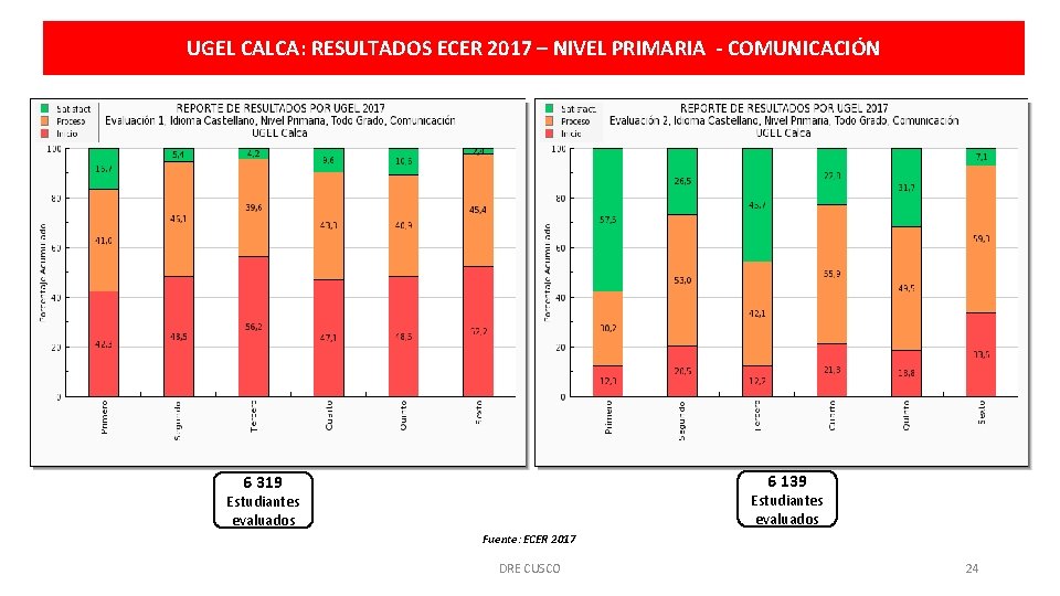 UGEL CALCA: RESULTADOS ECER 2017 – NIVEL PRIMARIA - COMUNICACIÓN 6 139 6 319