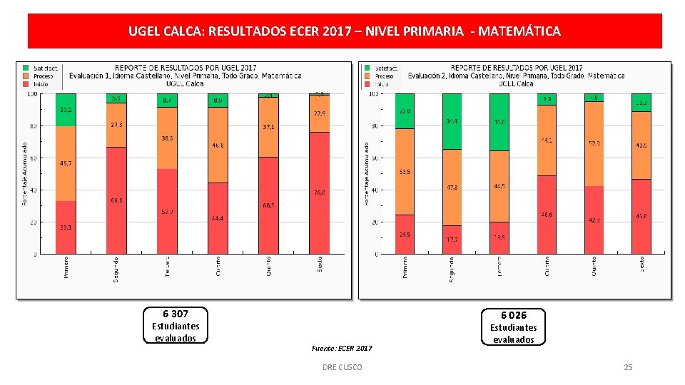 UGEL CALCA: RESULTADOS ECER 2017 – NIVEL PRIMARIA - MATEMÁTICA 6 307 Estudiantes evaluados