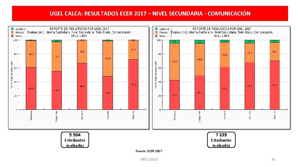 UGEL CALCA: RESULTADOS ECER 2017 – NIVEL SECUNDARIA - COMUNICACIÓN 5 504 7 239