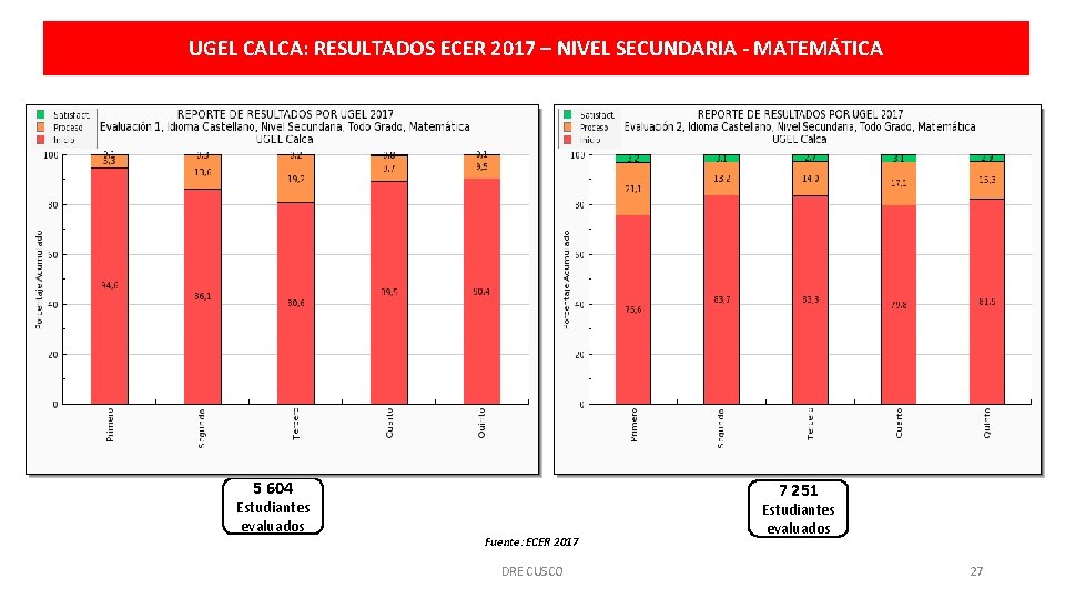 UGEL CALCA: RESULTADOS ECER 2017 – NIVEL SECUNDARIA - MATEMÁTICA 5 604 Estudiantes evaluados