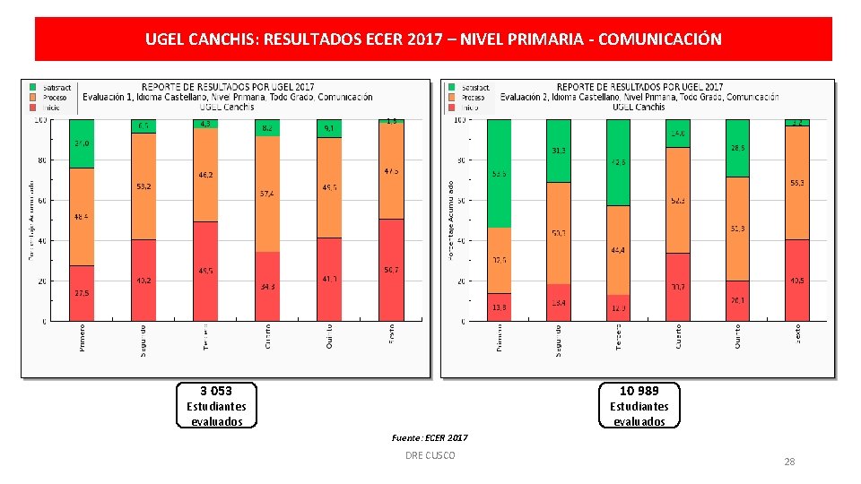 UGEL CANCHIS: RESULTADOS ECER 2017 – NIVEL PRIMARIA - COMUNICACIÓN 3 053 10 989