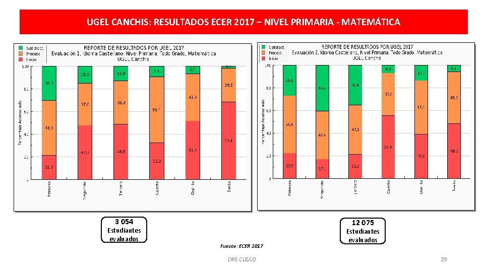 UGEL CANCHIS: RESULTADOS ECER 2017 – NIVEL PRIMARIA - MATEMÁTICA 3 054 Estudiantes evaluados