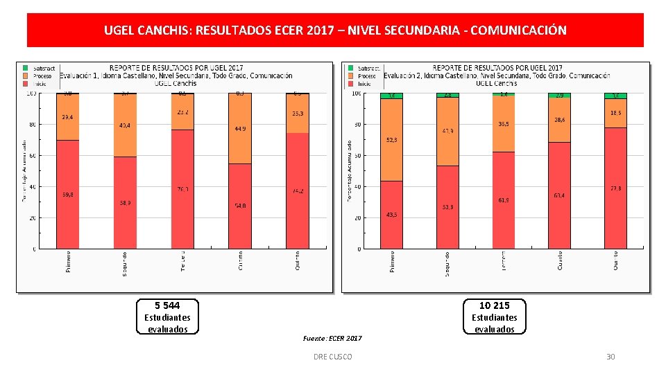 UGEL CANCHIS: RESULTADOS ECER 2017 – NIVEL SECUNDARIA - COMUNICACIÓN 5 544 Estudiantes evaluados