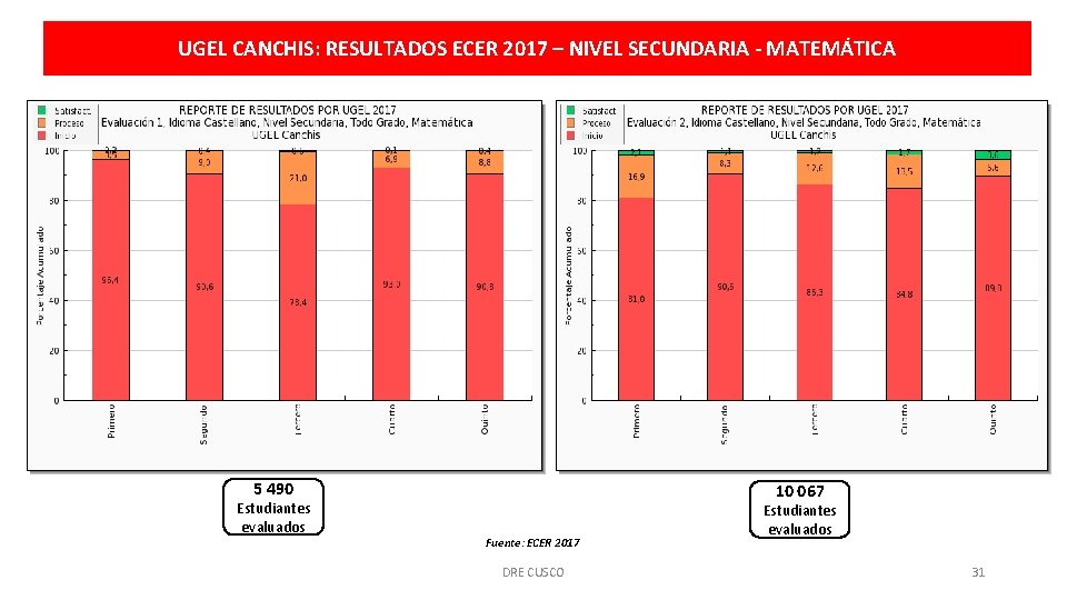 UGEL CANCHIS: RESULTADOS ECER 2017 – NIVEL SECUNDARIA - MATEMÁTICA 5 490 Estudiantes evaluados