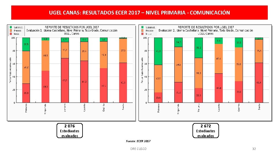 UGEL CANAS: RESULTADOS ECER 2017 – NIVEL PRIMARIA - COMUNICACIÓN 2 076 2 672