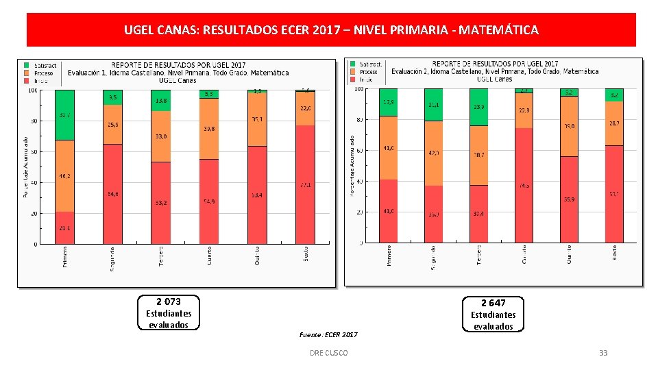 UGEL CANAS: RESULTADOS ECER 2017 – NIVEL PRIMARIA - MATEMÁTICA 2 073 Estudiantes evaluados