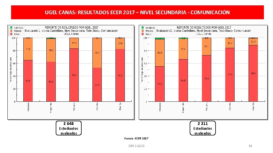 UGEL CANAS: RESULTADOS ECER 2017 – NIVEL SECUNDARIA - COMUNICACIÓN 2 648 2 211