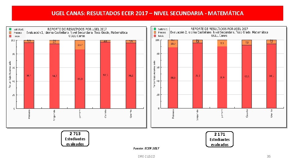 UGEL CANAS: RESULTADOS ECER 2017 – NIVEL SECUNDARIA - MATEMÁTICA 2 713 Estudiantes evaluados