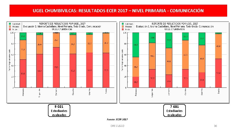 UGEL CHUMBIVILCAS: RESULTADOS ECER 2017 – NIVEL PRIMARIA - COMUNICACIÓN 9 021 7 681