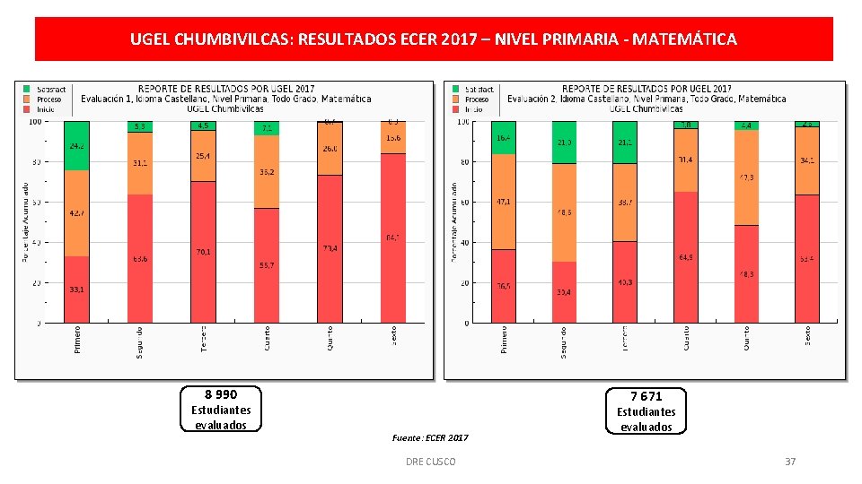 UGEL CHUMBIVILCAS: RESULTADOS ECER 2017 – NIVEL PRIMARIA - MATEMÁTICA 8 990 Estudiantes evaluados