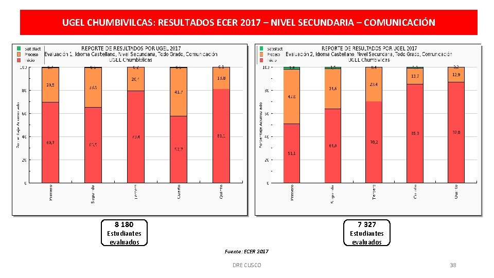 UGEL CHUMBIVILCAS: RESULTADOS ECER 2017 – NIVEL SECUNDARIA – COMUNICACIÓN 8 180 7 327