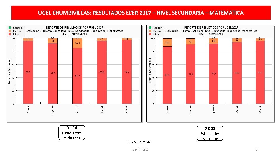 UGEL CHUMBIVILCAS: RESULTADOS ECER 2017 – NIVEL SECUNDARIA – MATEMÁTICA 8 134 Estudiantes evaluados