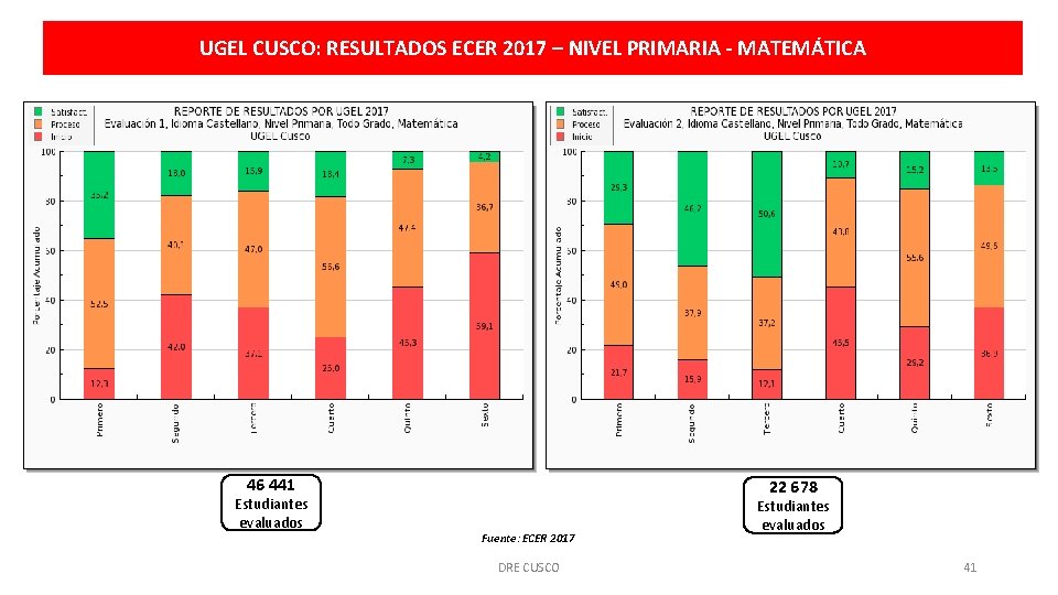 UGEL CUSCO: RESULTADOS ECER 2017 – NIVEL PRIMARIA - MATEMÁTICA 46 441 Estudiantes evaluados