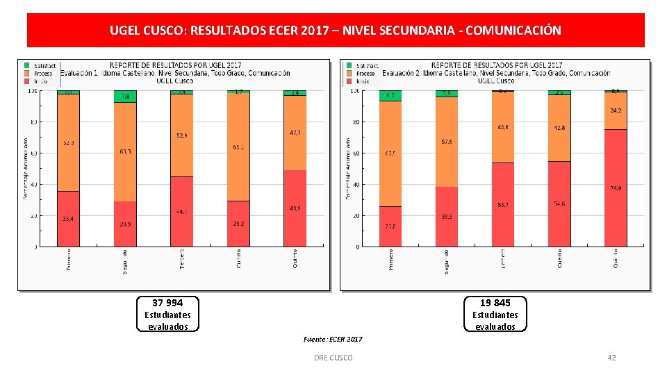 UGEL CUSCO: RESULTADOS ECER 2017 – NIVEL SECUNDARIA - COMUNICACIÓN 37 994 19 845