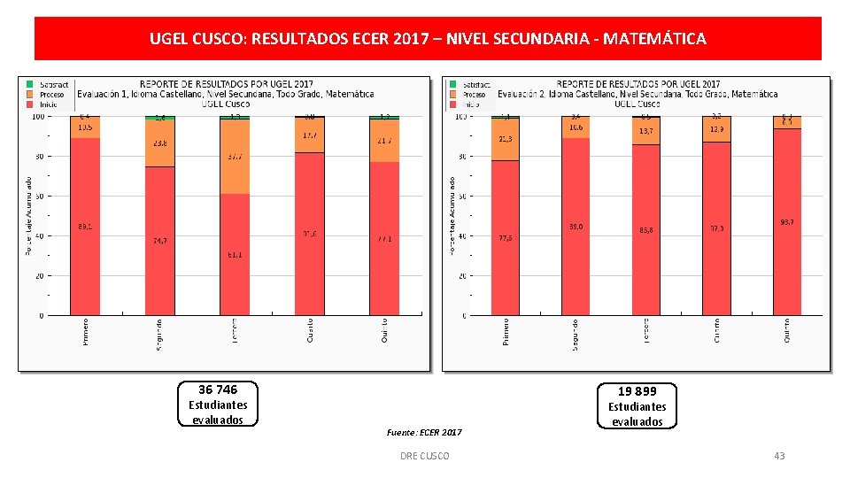 UGEL CUSCO: RESULTADOS ECER 2017 – NIVEL SECUNDARIA - MATEMÁTICA 36 746 Estudiantes evaluados