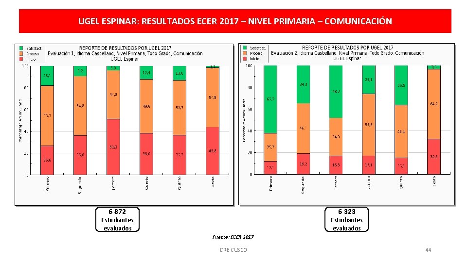 UGEL ESPINAR: RESULTADOS ECER 2017 – NIVEL PRIMARIA – COMUNICACIÓN 6 872 6 323