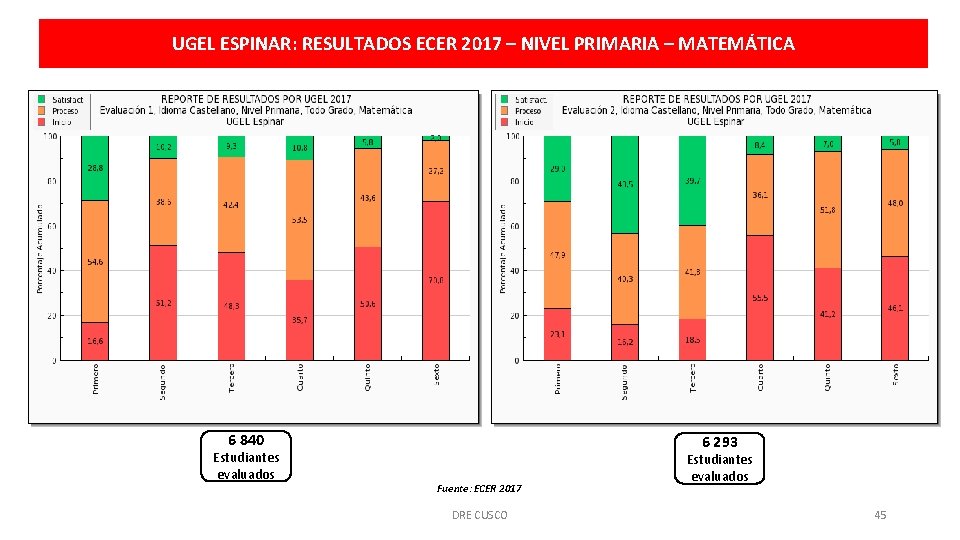 UGEL ESPINAR: RESULTADOS ECER 2017 – NIVEL PRIMARIA – MATEMÁTICA 6 840 Estudiantes evaluados