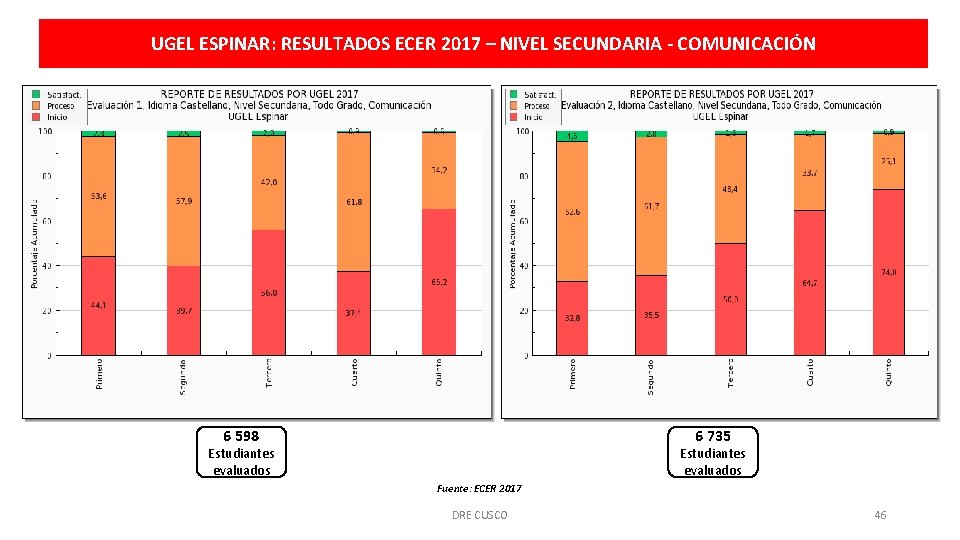 UGEL ESPINAR: RESULTADOS ECER 2017 – NIVEL SECUNDARIA - COMUNICACIÓN 6 598 6 735