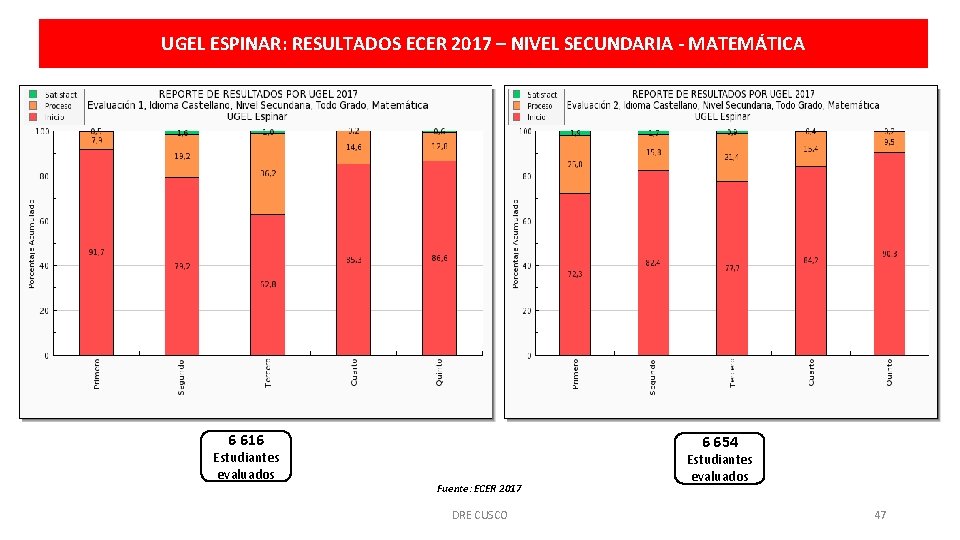 UGEL ESPINAR: RESULTADOS ECER 2017 – NIVEL SECUNDARIA - MATEMÁTICA 6 616 Estudiantes evaluados