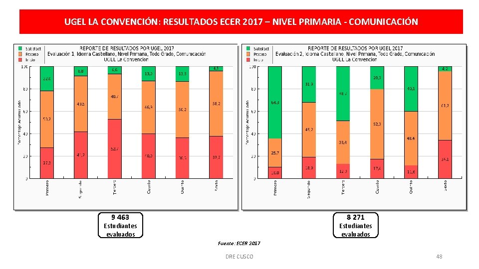 UGEL LA CONVENCIÓN: RESULTADOS ECER 2017 – NIVEL PRIMARIA - COMUNICACIÓN 9 463 8