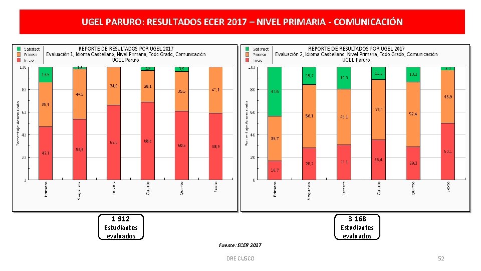 UGEL PARURO: RESULTADOS ECER 2017 – NIVEL PRIMARIA - COMUNICACIÓN 1 912 3 168