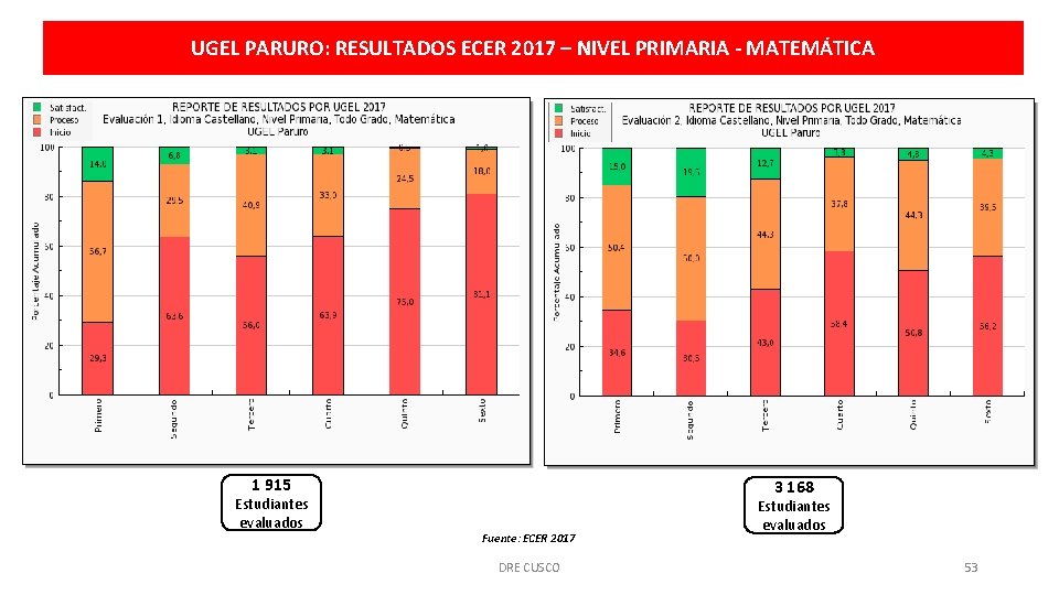 UGEL PARURO: RESULTADOS ECER 2017 – NIVEL PRIMARIA - MATEMÁTICA 1 915 Estudiantes evaluados