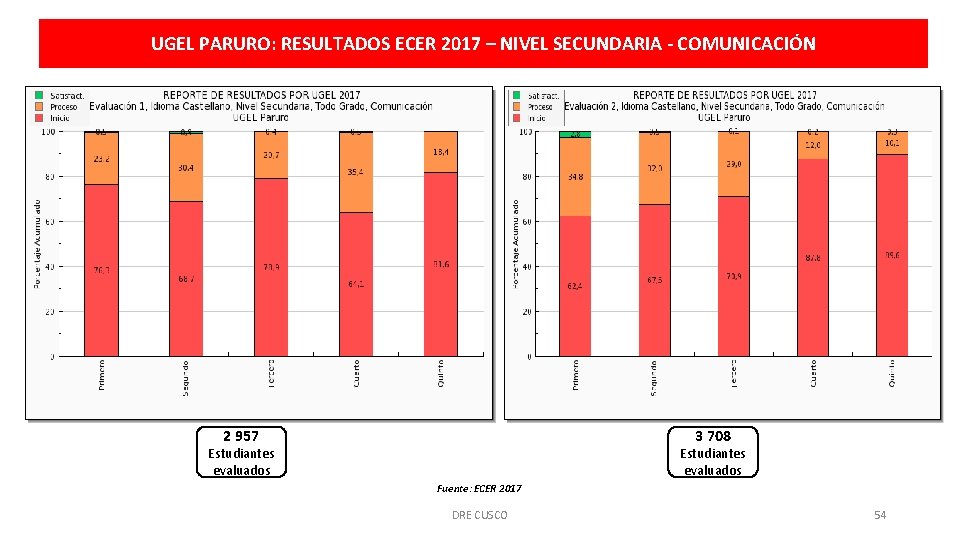 UGEL PARURO: RESULTADOS ECER 2017 – NIVEL SECUNDARIA - COMUNICACIÓN 2 957 3 708