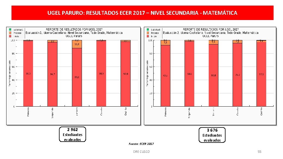 UGEL PARURO: RESULTADOS ECER 2017 – NIVEL SECUNDARIA - MATEMÁTICA 2 962 Estudiantes evaluados