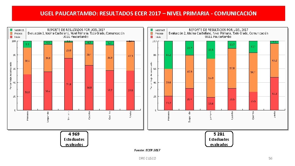 UGEL PAUCARTAMBO: RESULTADOS ECER 2017 – NIVEL PRIMARIA - COMUNICACIÓN 4 969 5 281