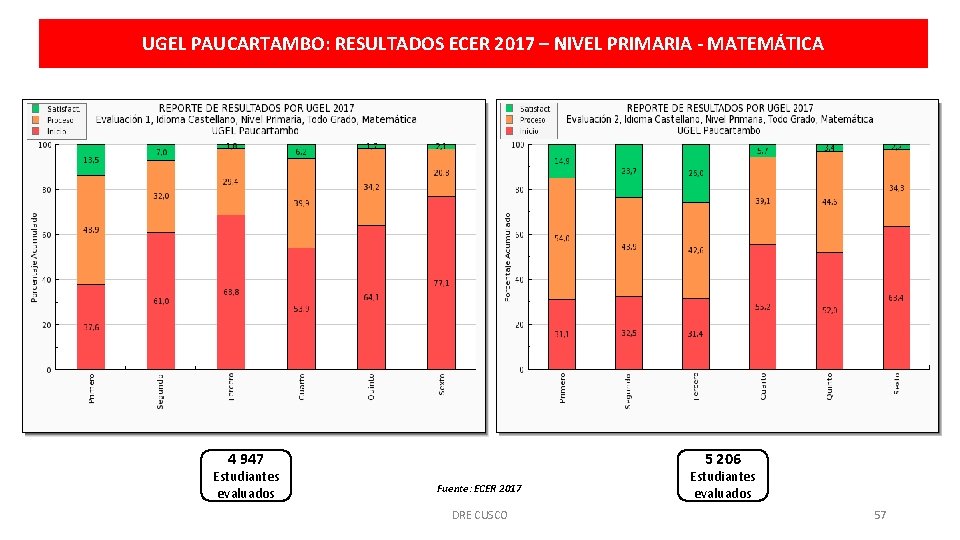 UGEL PAUCARTAMBO: RESULTADOS ECER 2017 – NIVEL PRIMARIA - MATEMÁTICA 5 206 4 947